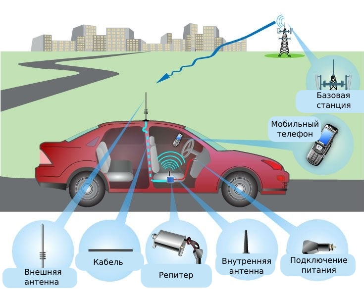 Усиление интернета 3G/4G в автомобиле